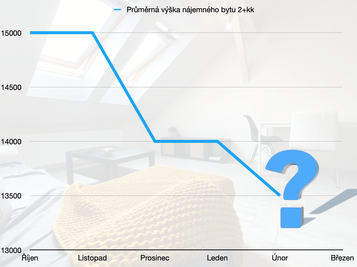 Průměrná výška nájemného bytu 2+kk