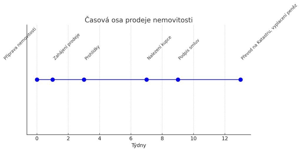 časová osa